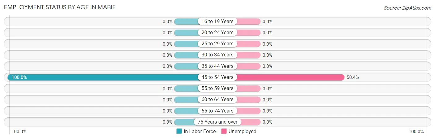 Employment Status by Age in Mabie