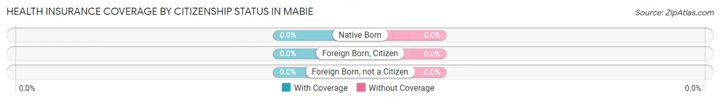 Health Insurance Coverage by Citizenship Status in Mabie