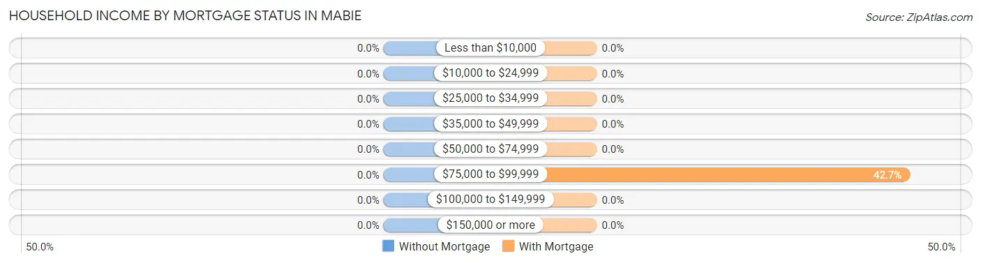Household Income by Mortgage Status in Mabie