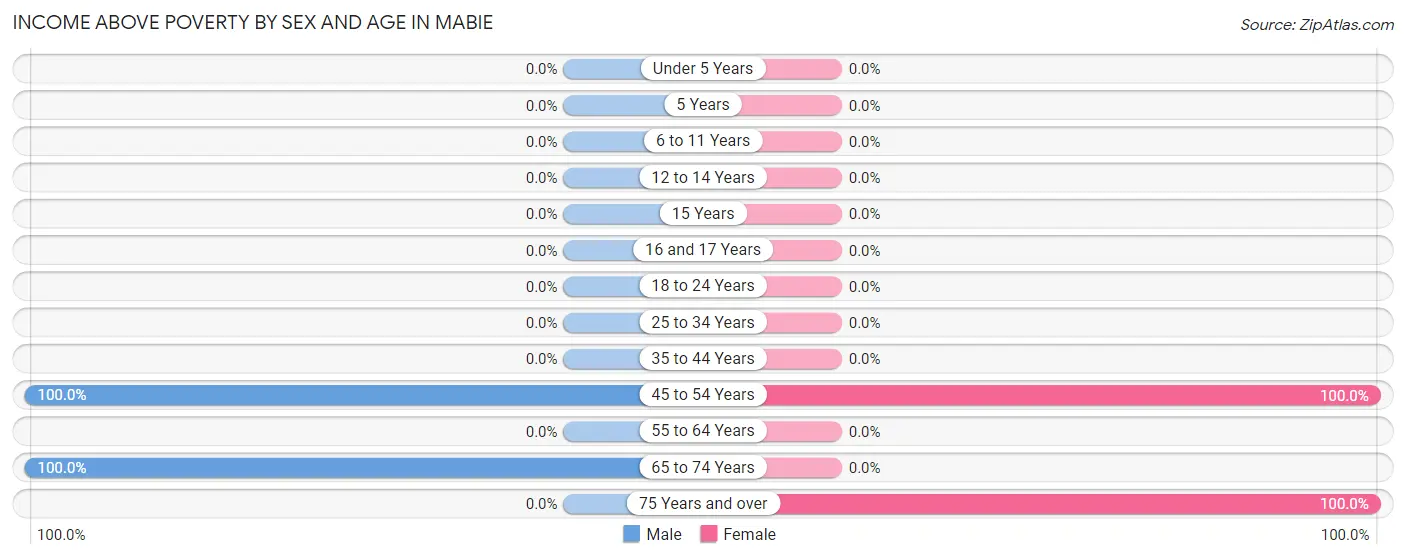 Income Above Poverty by Sex and Age in Mabie