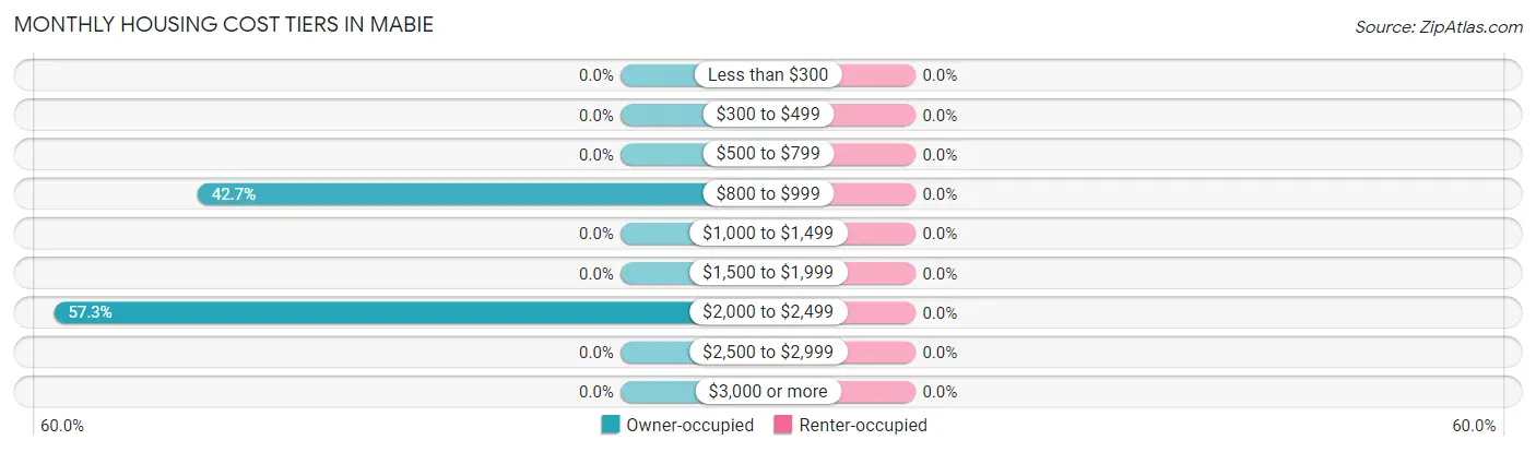 Monthly Housing Cost Tiers in Mabie