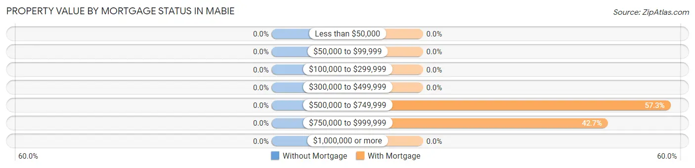 Property Value by Mortgage Status in Mabie
