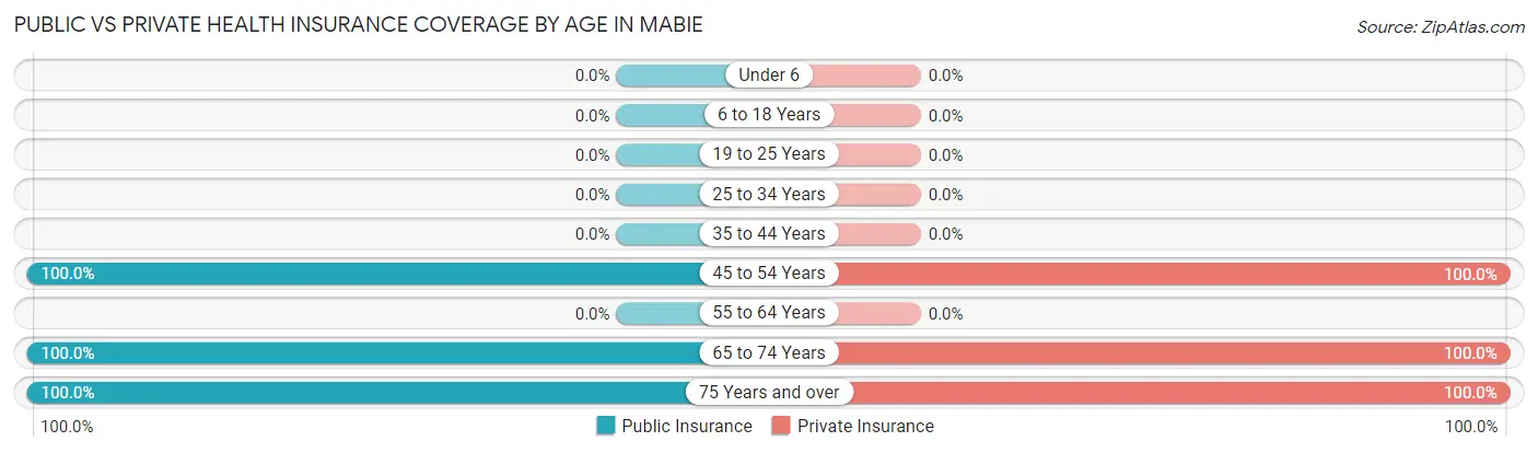 Public vs Private Health Insurance Coverage by Age in Mabie