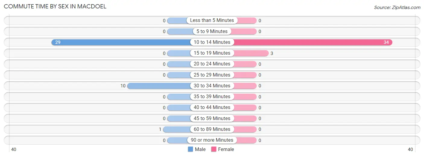 Commute Time by Sex in Macdoel