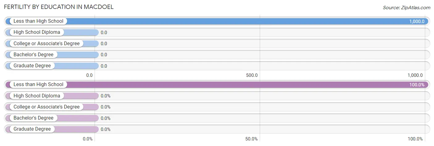 Female Fertility by Education Attainment in Macdoel