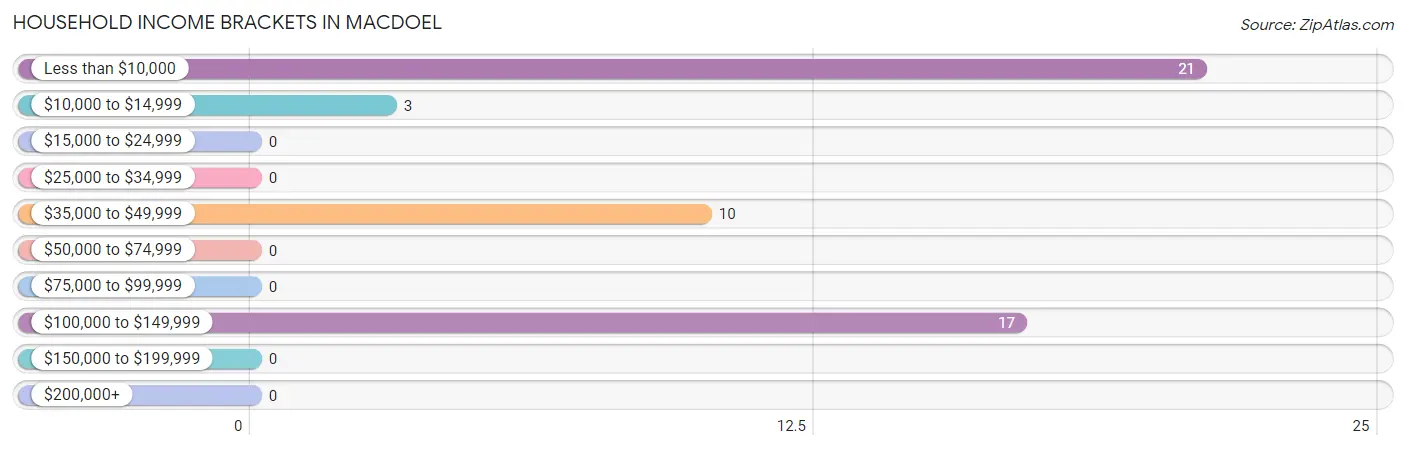 Household Income Brackets in Macdoel