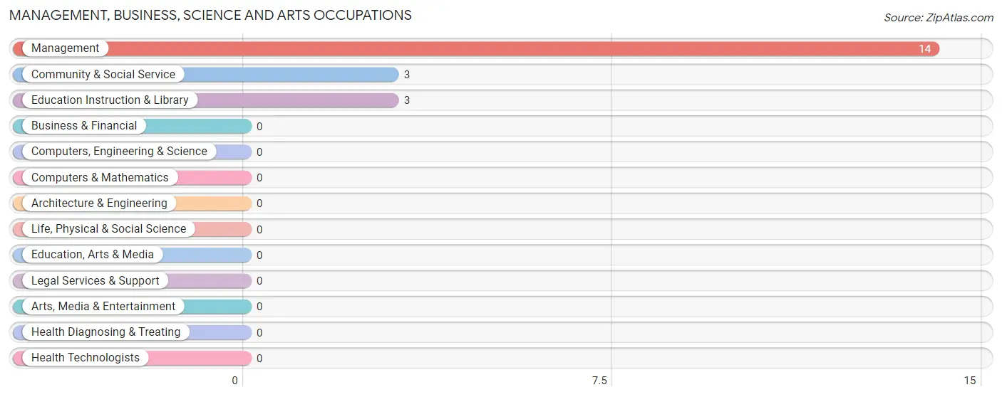 Management, Business, Science and Arts Occupations in Macdoel