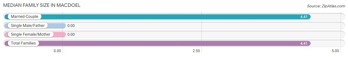 Median Family Size in Macdoel