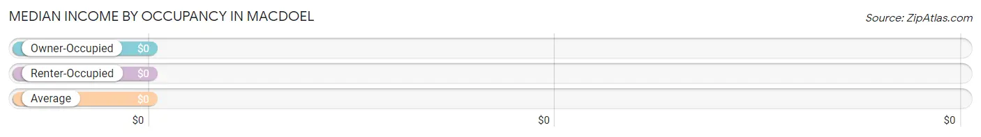 Median Income by Occupancy in Macdoel