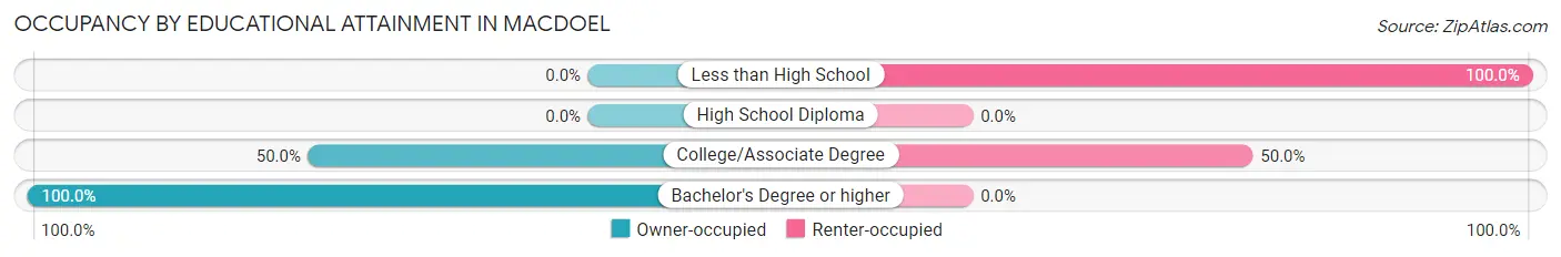 Occupancy by Educational Attainment in Macdoel