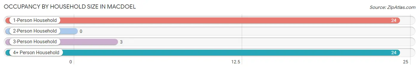 Occupancy by Household Size in Macdoel