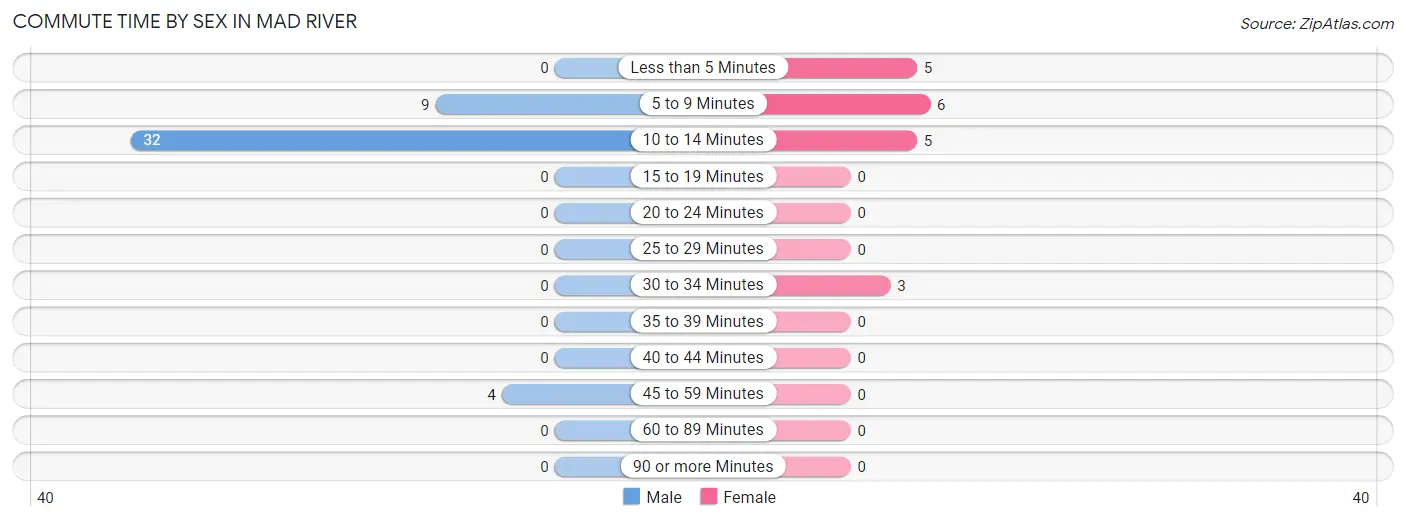 Commute Time by Sex in Mad River