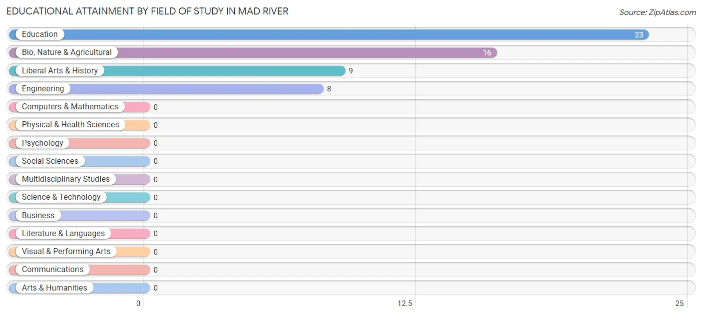 Educational Attainment by Field of Study in Mad River