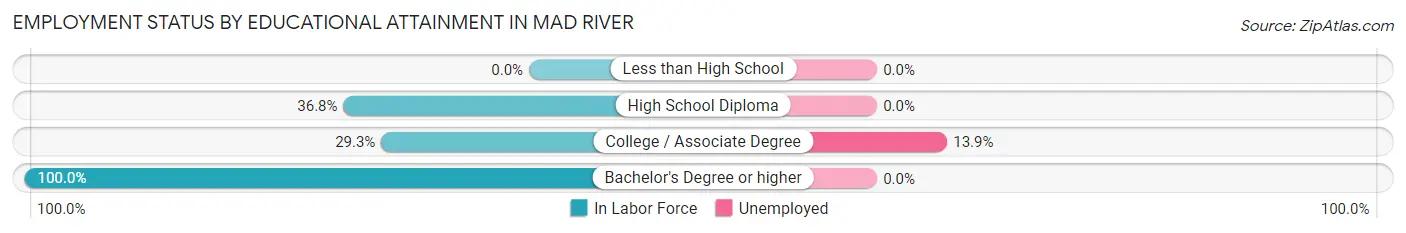 Employment Status by Educational Attainment in Mad River