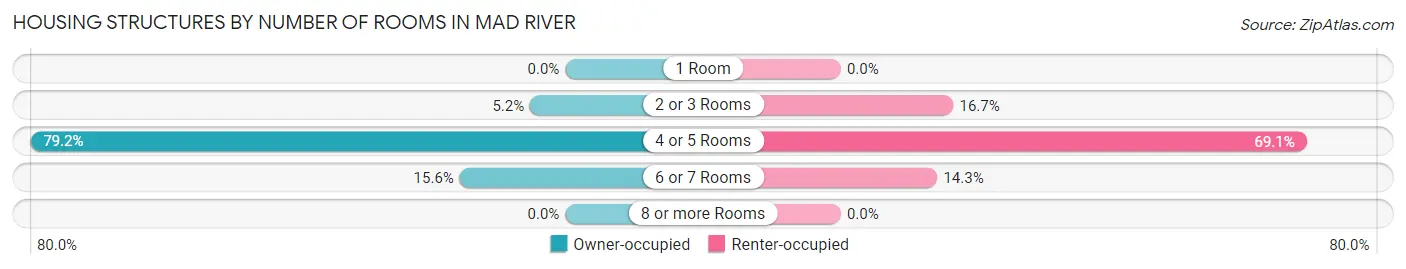 Housing Structures by Number of Rooms in Mad River