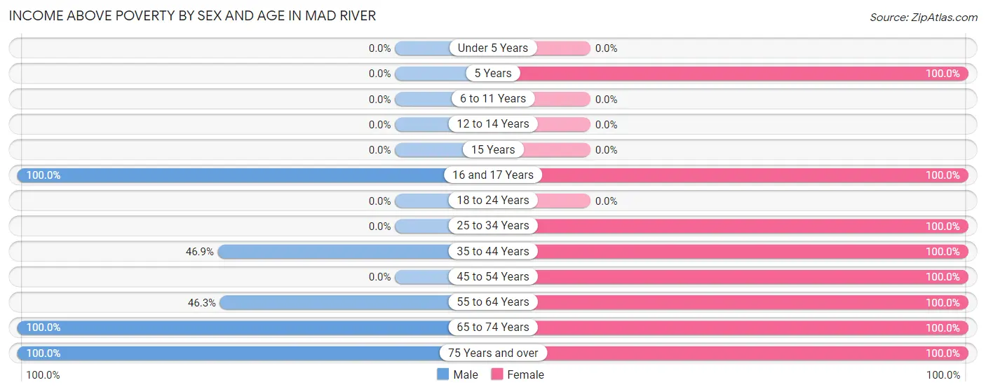 Income Above Poverty by Sex and Age in Mad River