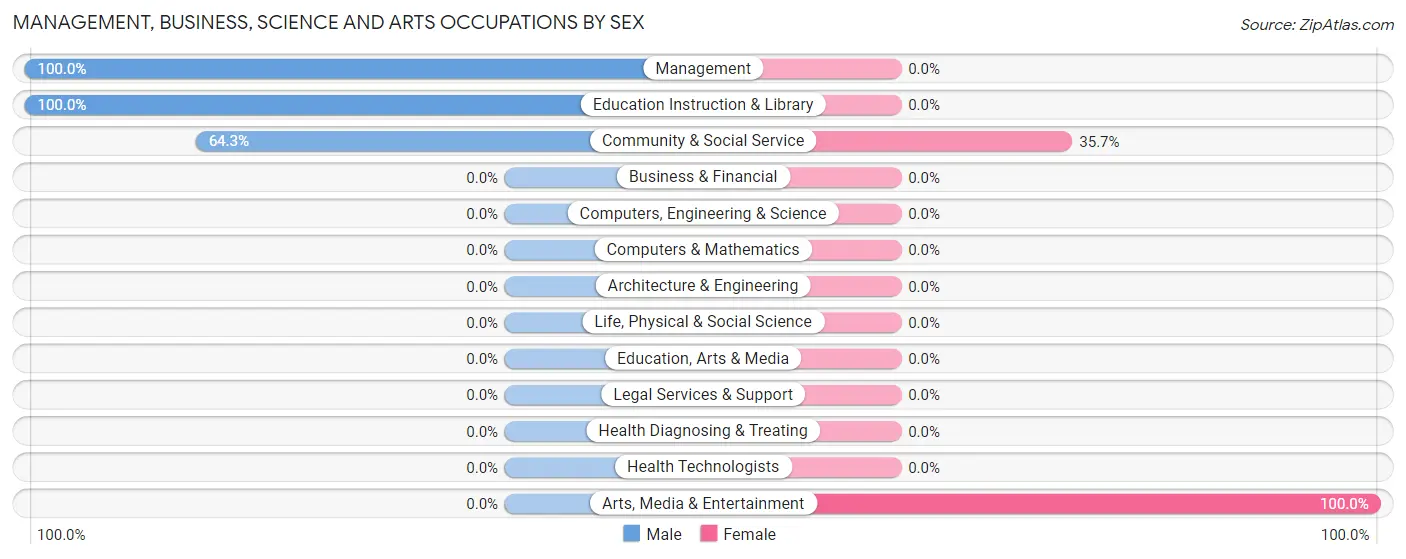 Management, Business, Science and Arts Occupations by Sex in Mad River