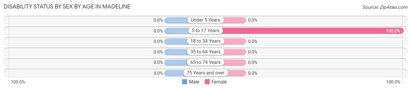 Disability Status by Sex by Age in Madeline