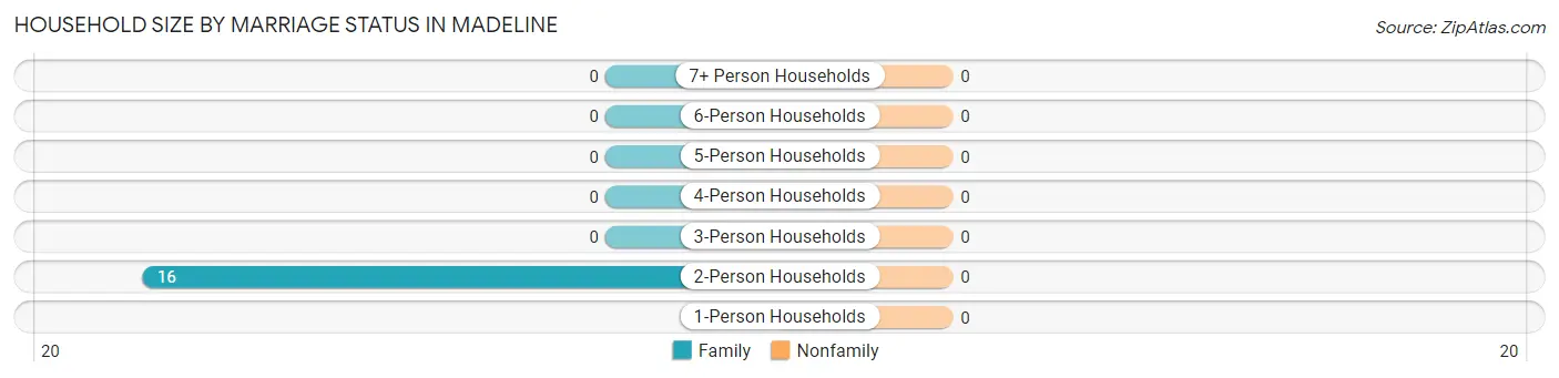 Household Size by Marriage Status in Madeline