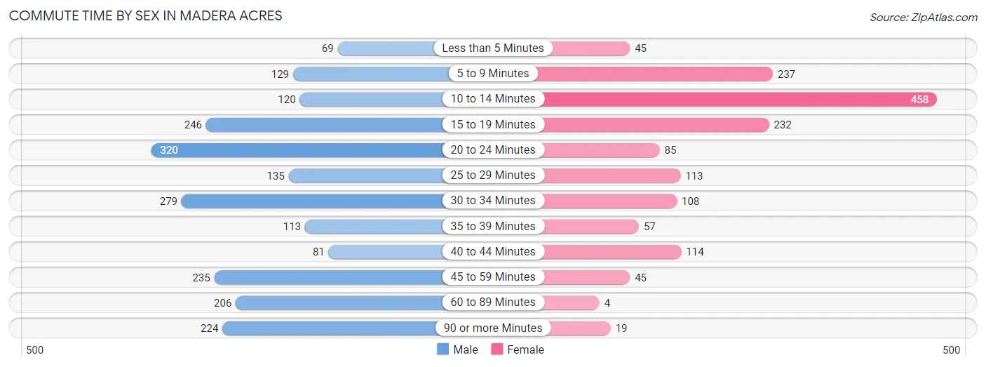 Commute Time by Sex in Madera Acres