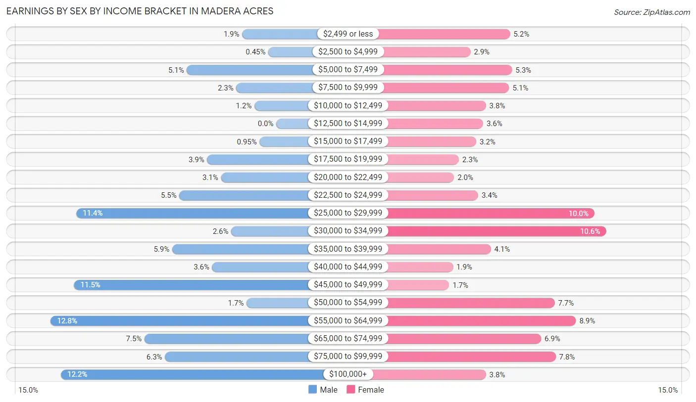 Earnings by Sex by Income Bracket in Madera Acres