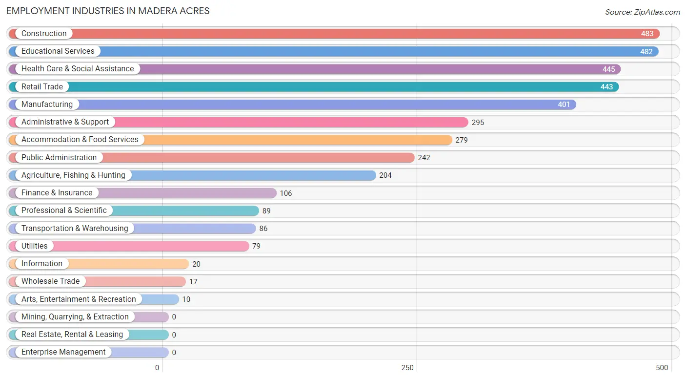 Employment Industries in Madera Acres