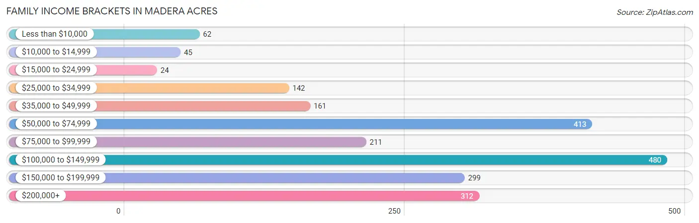 Family Income Brackets in Madera Acres