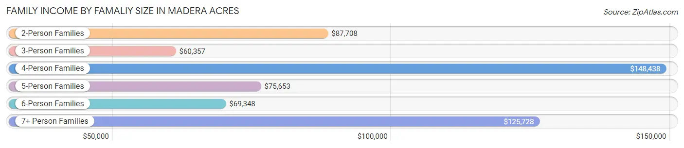 Family Income by Famaliy Size in Madera Acres