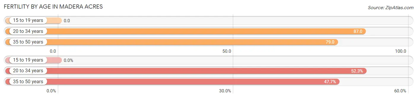 Female Fertility by Age in Madera Acres