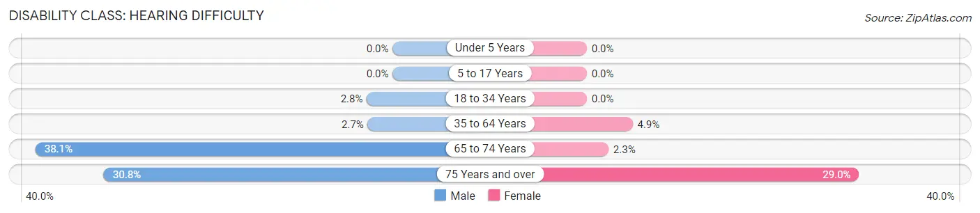 Disability in Madera Acres: <span>Hearing Difficulty</span>