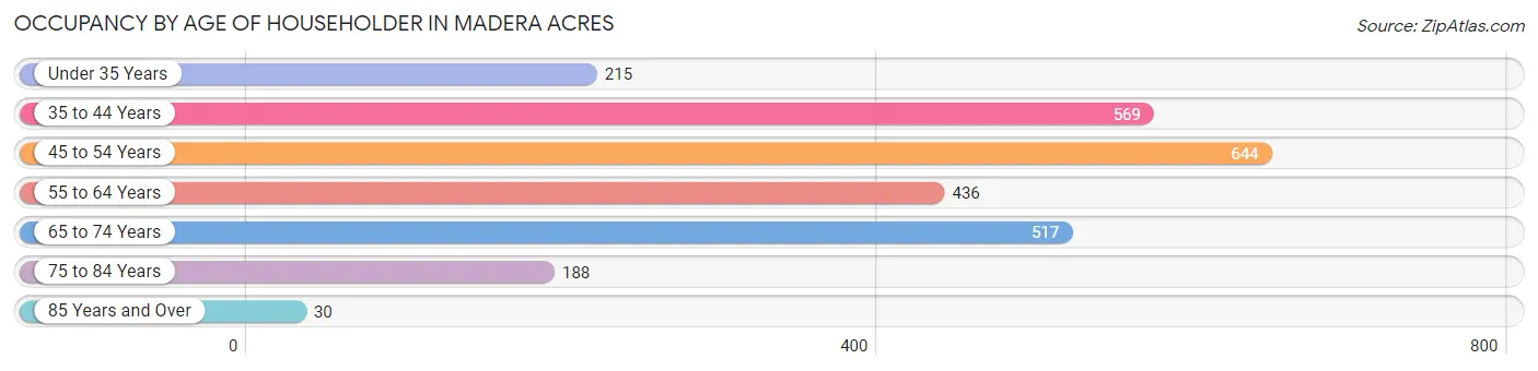 Occupancy by Age of Householder in Madera Acres