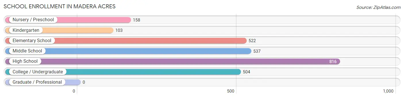 School Enrollment in Madera Acres