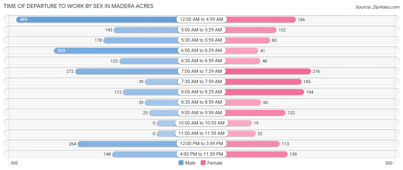 Time of Departure to Work by Sex in Madera Acres