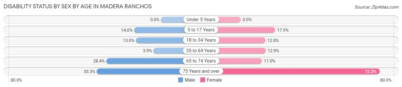 Disability Status by Sex by Age in Madera Ranchos
