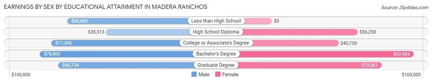 Earnings by Sex by Educational Attainment in Madera Ranchos