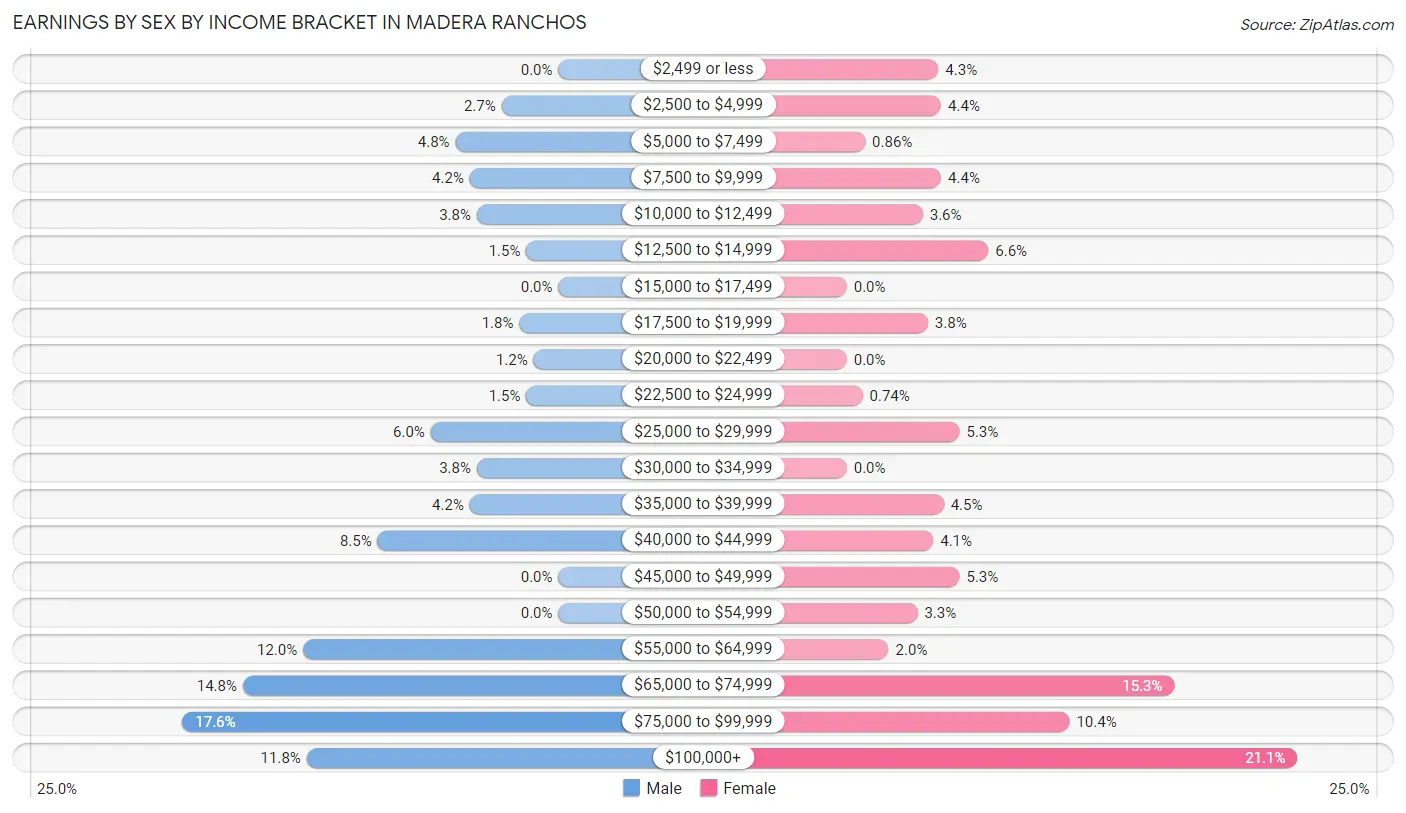 Earnings by Sex by Income Bracket in Madera Ranchos