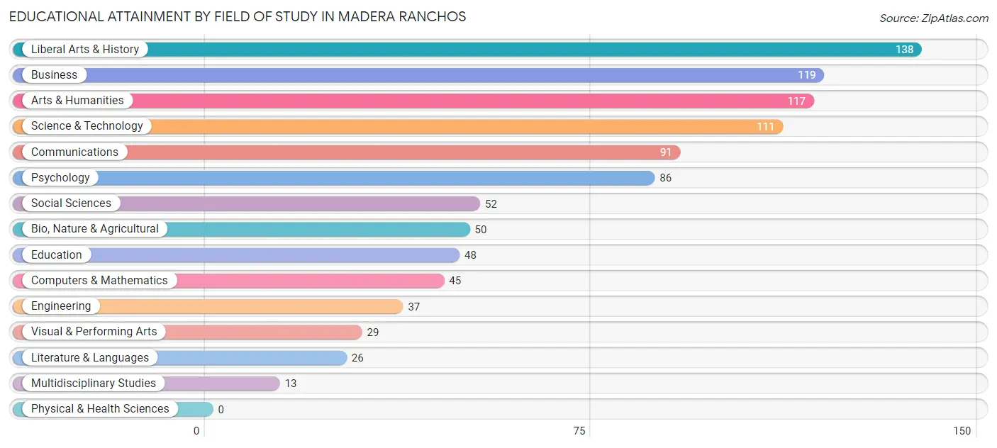Educational Attainment by Field of Study in Madera Ranchos