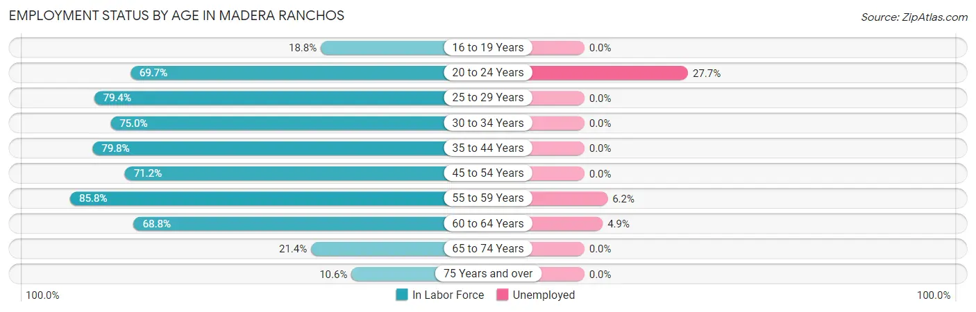 Employment Status by Age in Madera Ranchos
