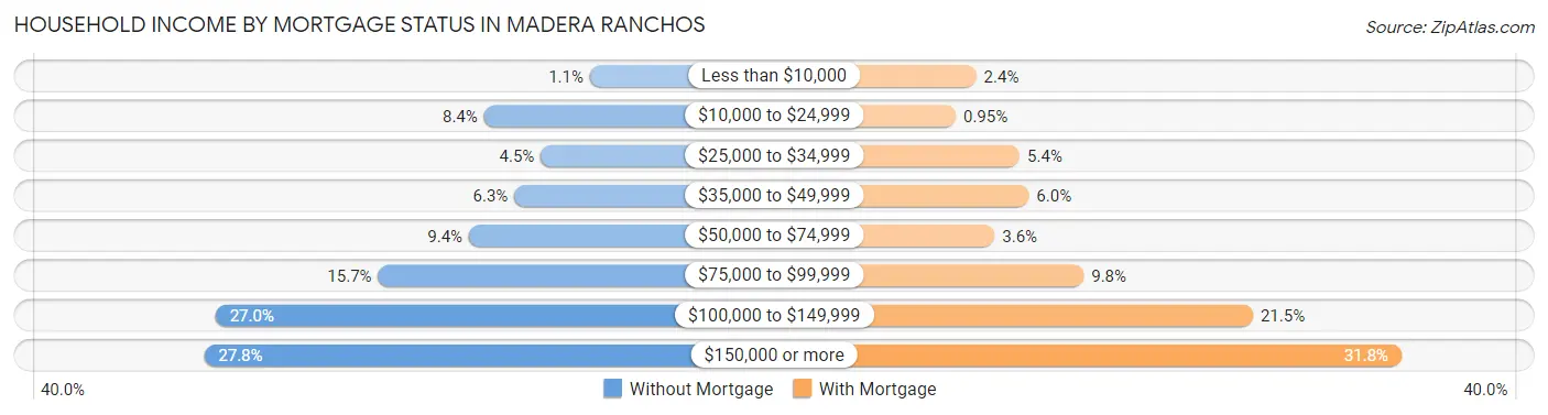 Household Income by Mortgage Status in Madera Ranchos