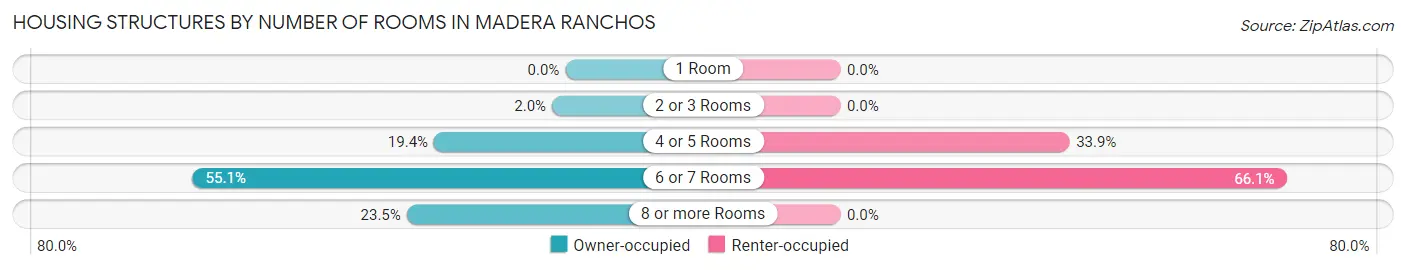Housing Structures by Number of Rooms in Madera Ranchos