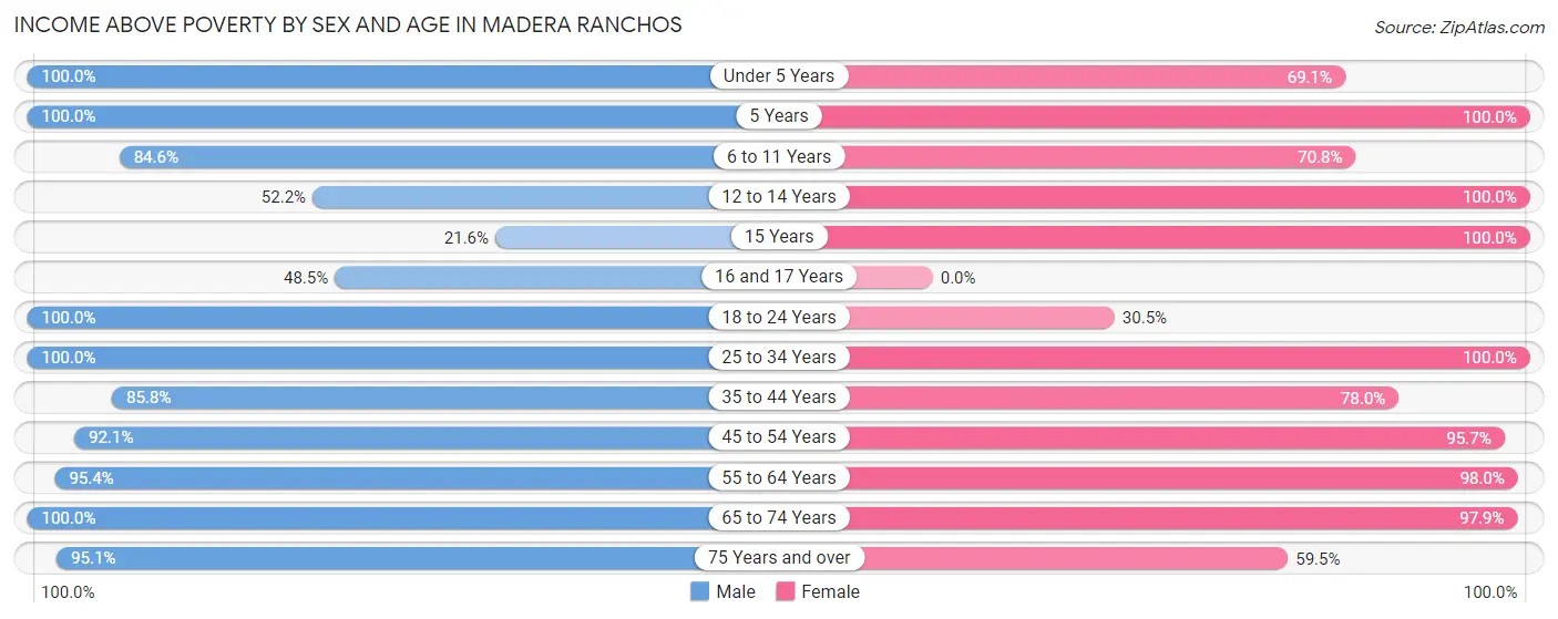 Income Above Poverty by Sex and Age in Madera Ranchos