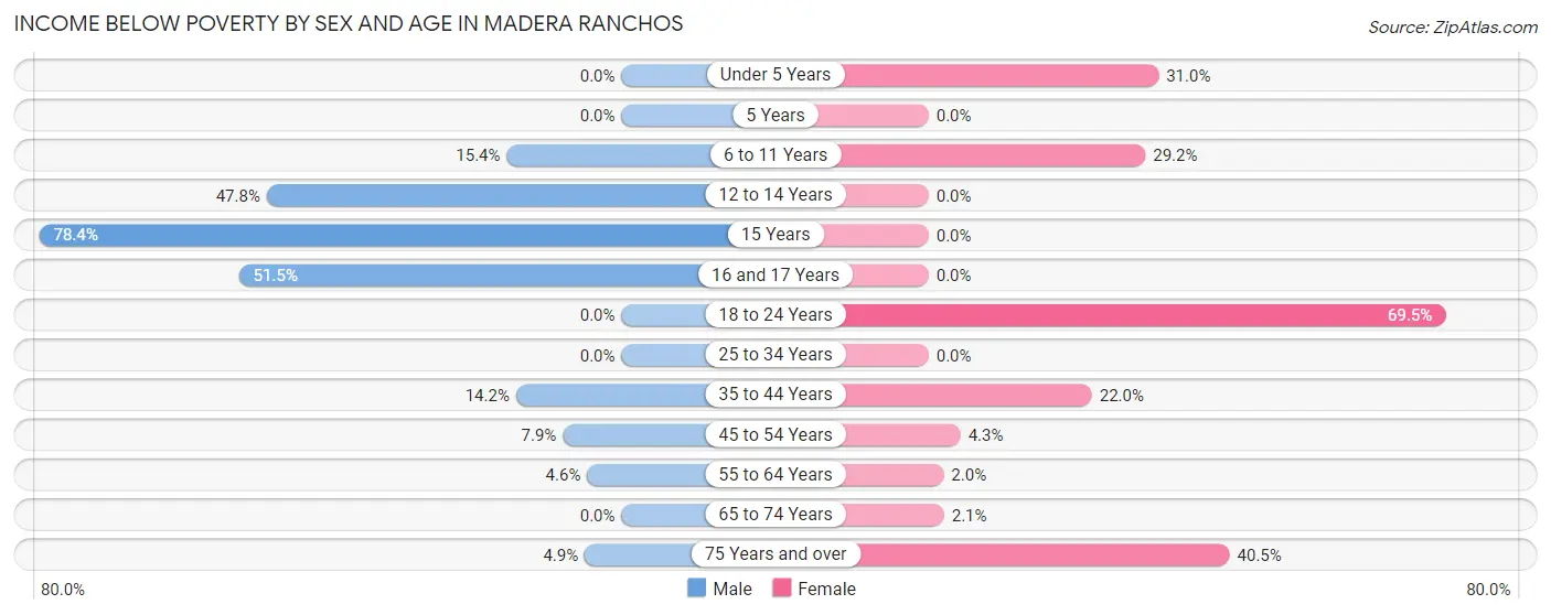Income Below Poverty by Sex and Age in Madera Ranchos