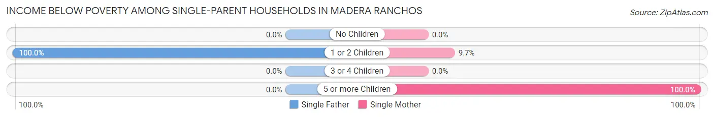 Income Below Poverty Among Single-Parent Households in Madera Ranchos