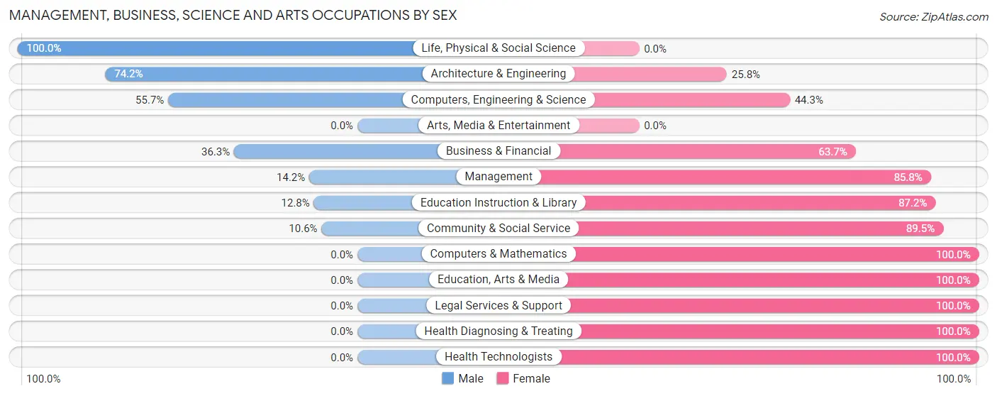 Management, Business, Science and Arts Occupations by Sex in Madera Ranchos