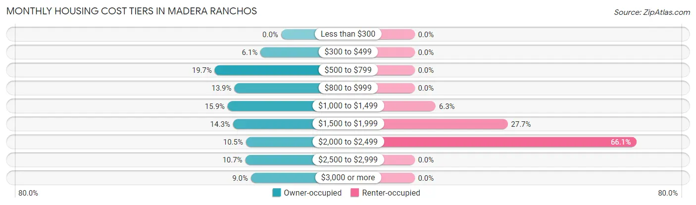 Monthly Housing Cost Tiers in Madera Ranchos