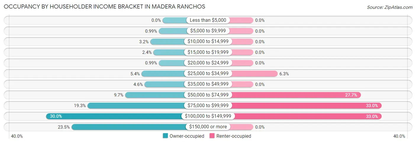 Occupancy by Householder Income Bracket in Madera Ranchos