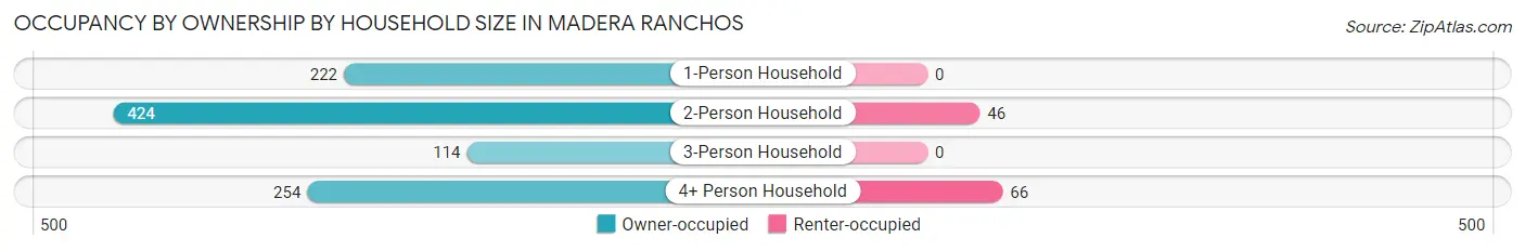 Occupancy by Ownership by Household Size in Madera Ranchos