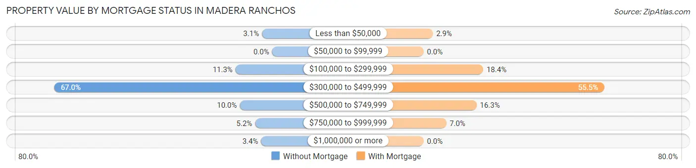 Property Value by Mortgage Status in Madera Ranchos