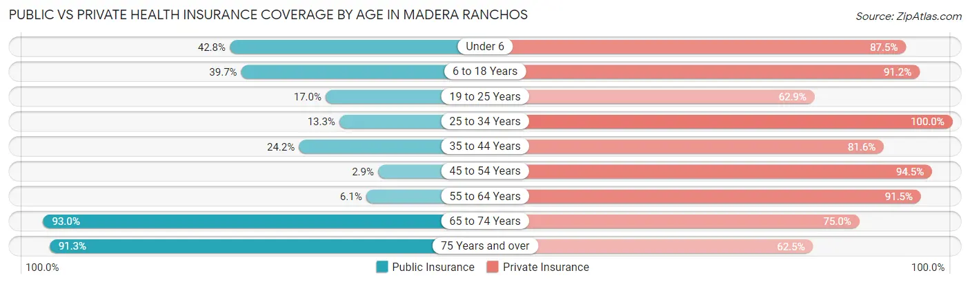 Public vs Private Health Insurance Coverage by Age in Madera Ranchos