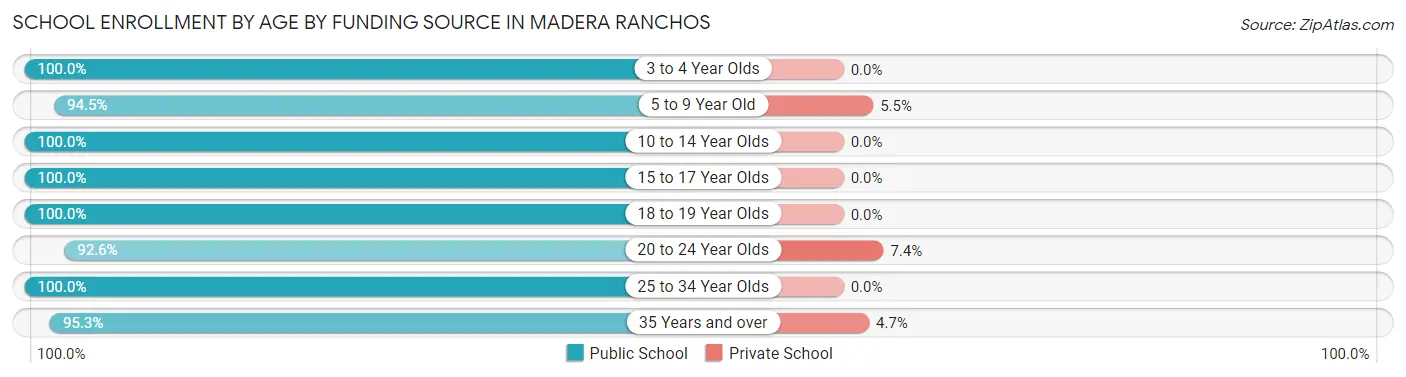 School Enrollment by Age by Funding Source in Madera Ranchos